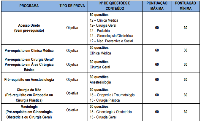 Tabela com as informações de como será a prova da residência médica SES-RJ 2021