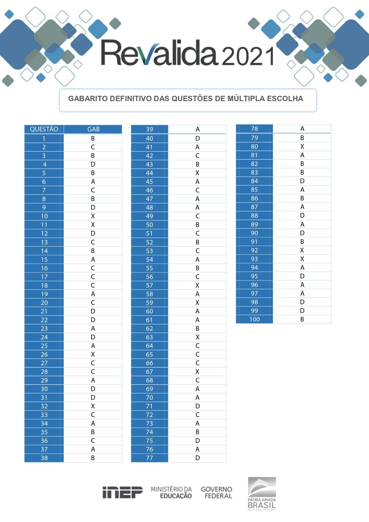 Gabarito Revalida 2021: veja aprovados [1º etapa] - MedProvas